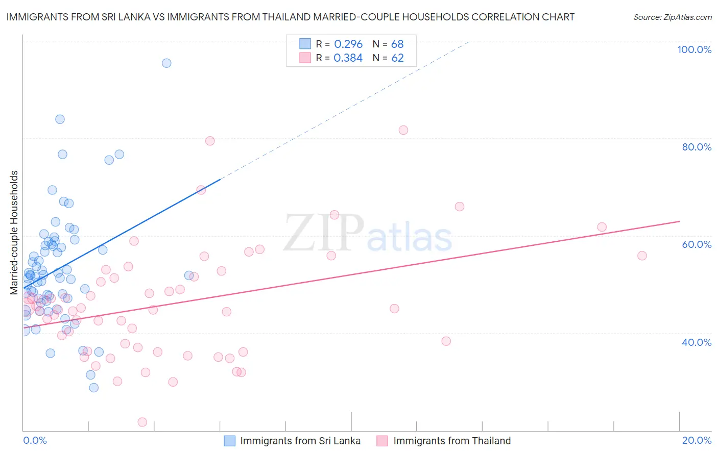 Immigrants from Sri Lanka vs Immigrants from Thailand Married-couple Households