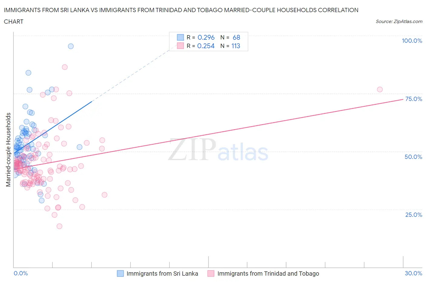 Immigrants from Sri Lanka vs Immigrants from Trinidad and Tobago Married-couple Households