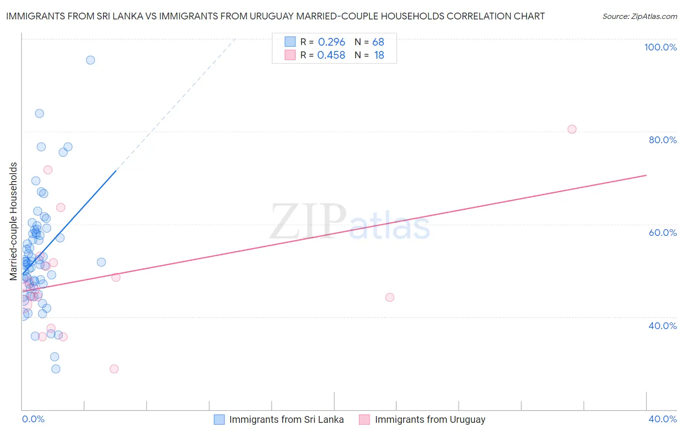 Immigrants from Sri Lanka vs Immigrants from Uruguay Married-couple Households