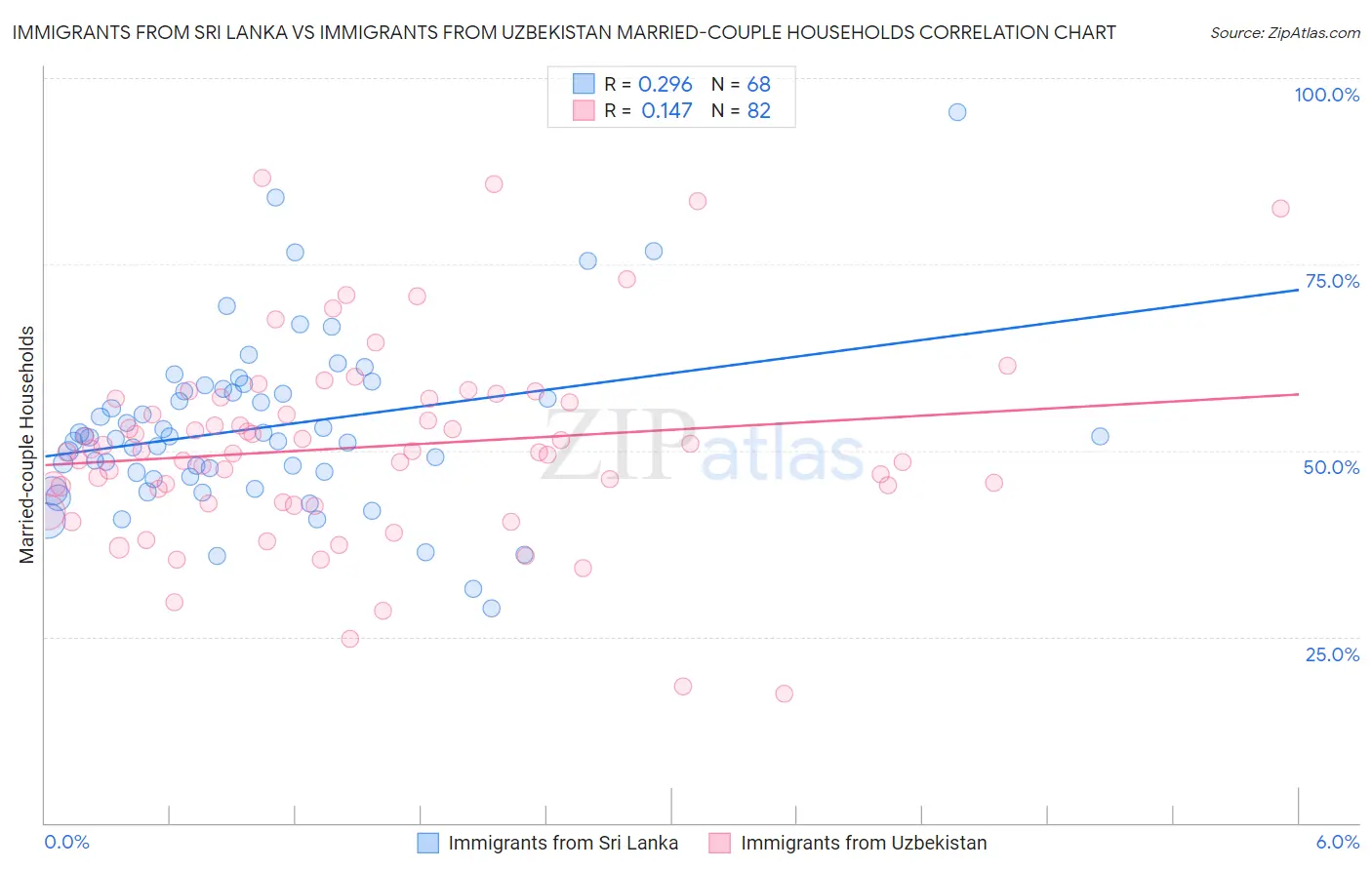 Immigrants from Sri Lanka vs Immigrants from Uzbekistan Married-couple Households