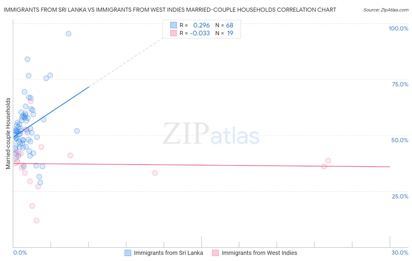 Immigrants from Sri Lanka vs Immigrants from West Indies Married-couple Households