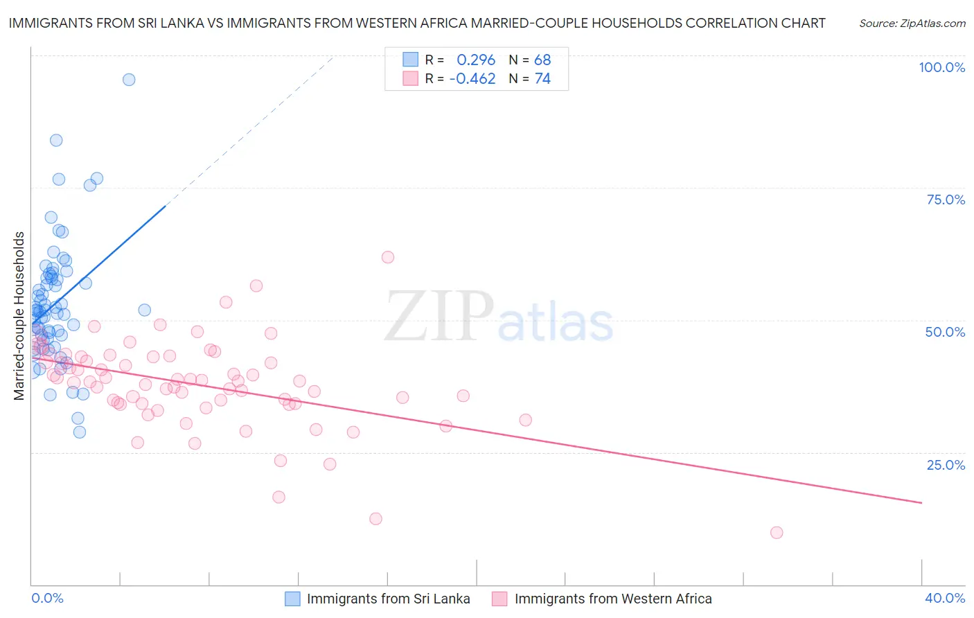 Immigrants from Sri Lanka vs Immigrants from Western Africa Married-couple Households