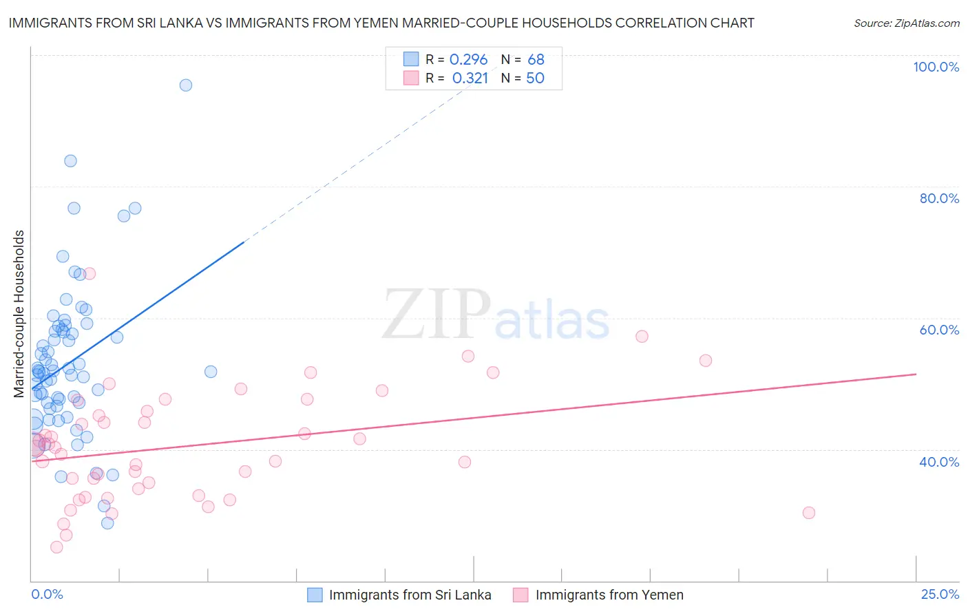 Immigrants from Sri Lanka vs Immigrants from Yemen Married-couple Households