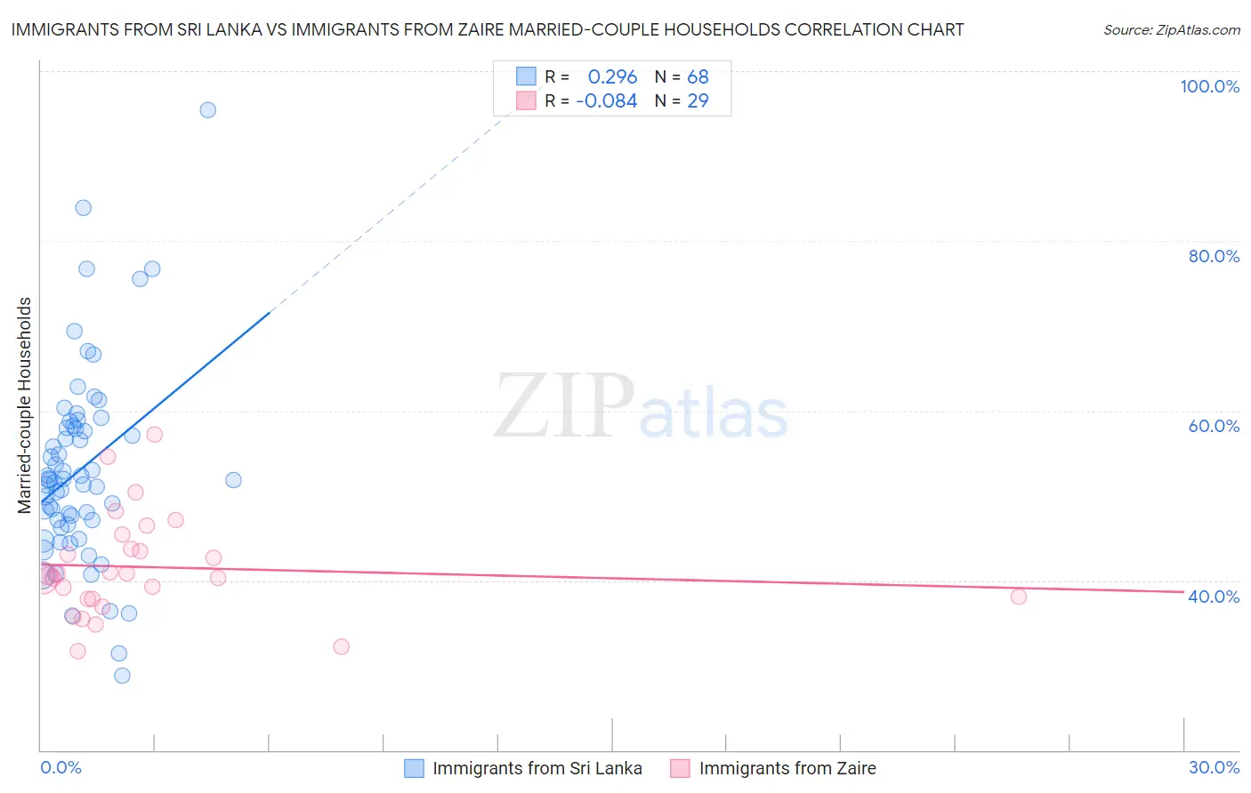 Immigrants from Sri Lanka vs Immigrants from Zaire Married-couple Households
