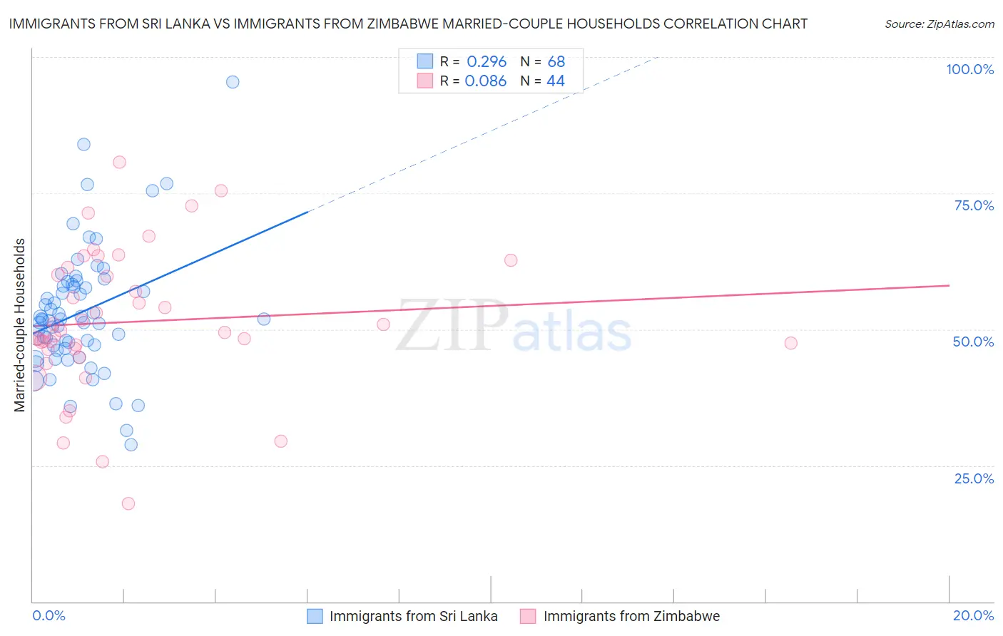 Immigrants from Sri Lanka vs Immigrants from Zimbabwe Married-couple Households