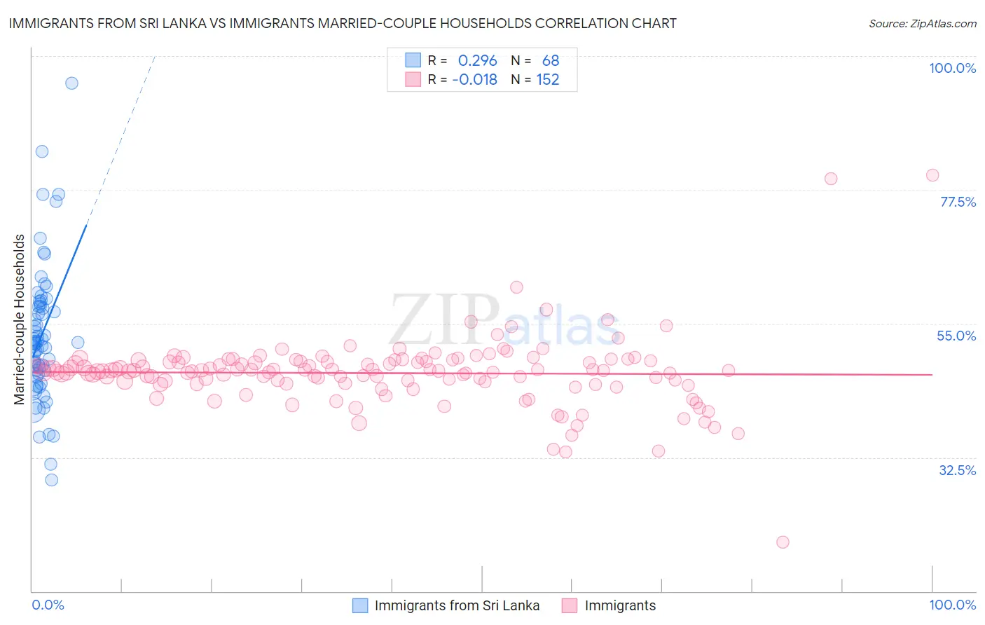 Immigrants from Sri Lanka vs Immigrants Married-couple Households