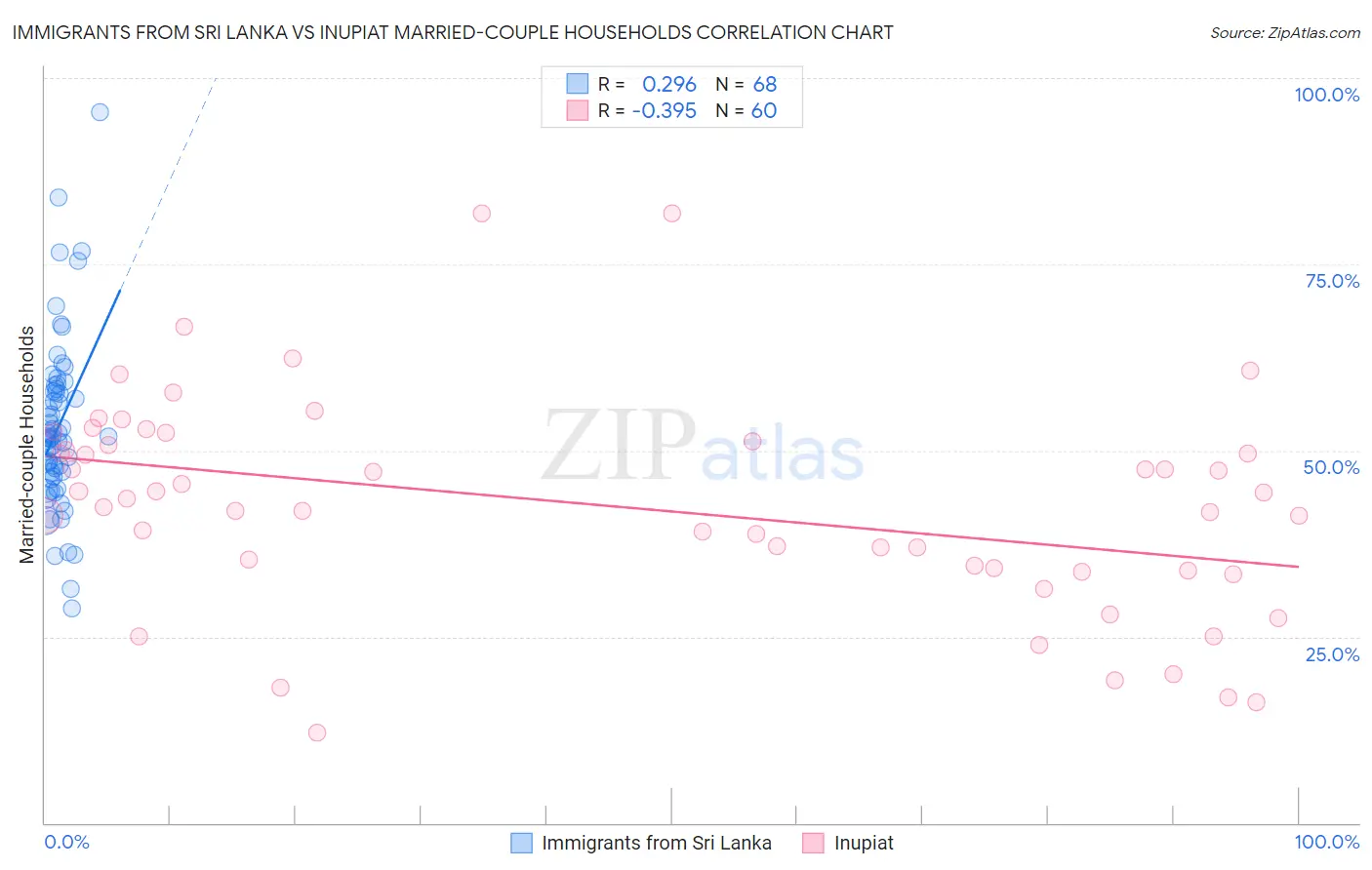 Immigrants from Sri Lanka vs Inupiat Married-couple Households