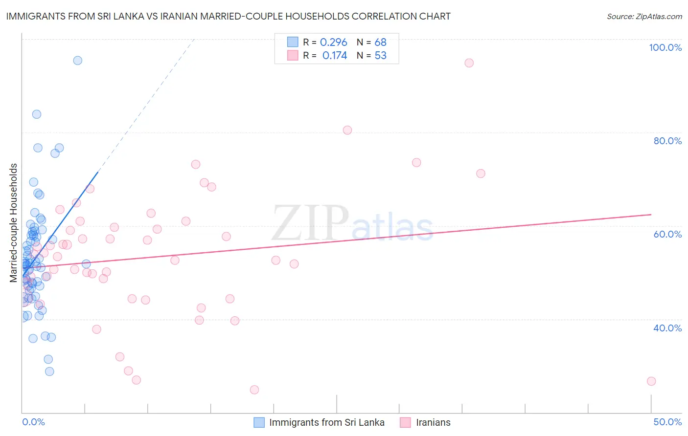 Immigrants from Sri Lanka vs Iranian Married-couple Households