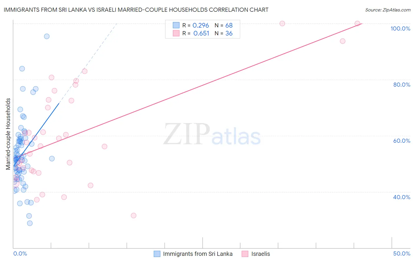 Immigrants from Sri Lanka vs Israeli Married-couple Households