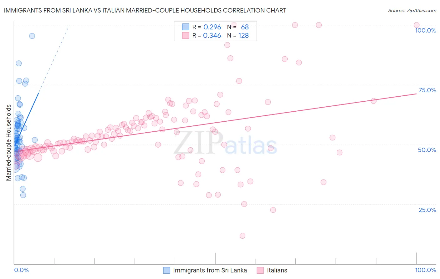 Immigrants from Sri Lanka vs Italian Married-couple Households