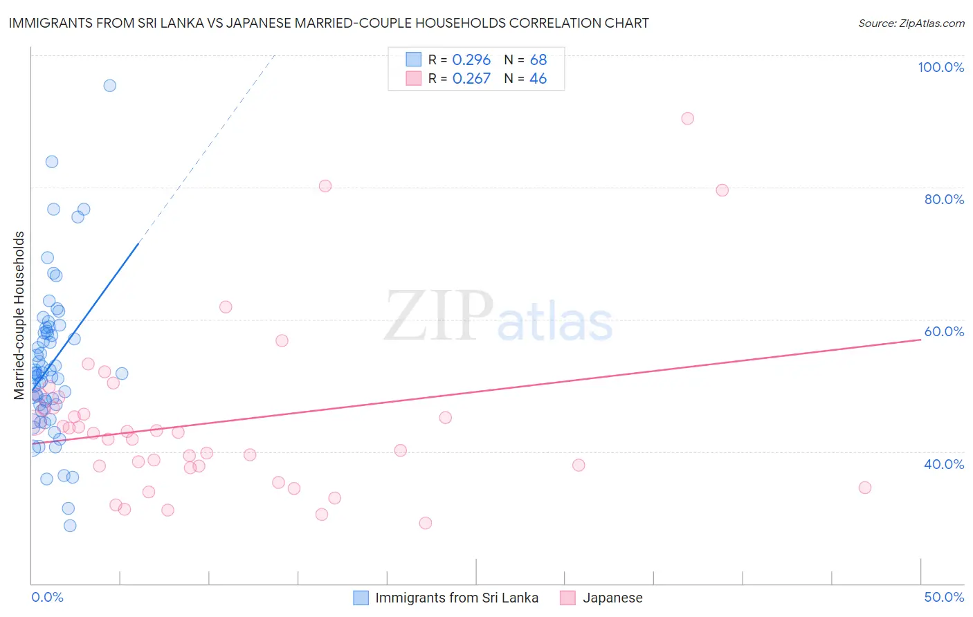 Immigrants from Sri Lanka vs Japanese Married-couple Households