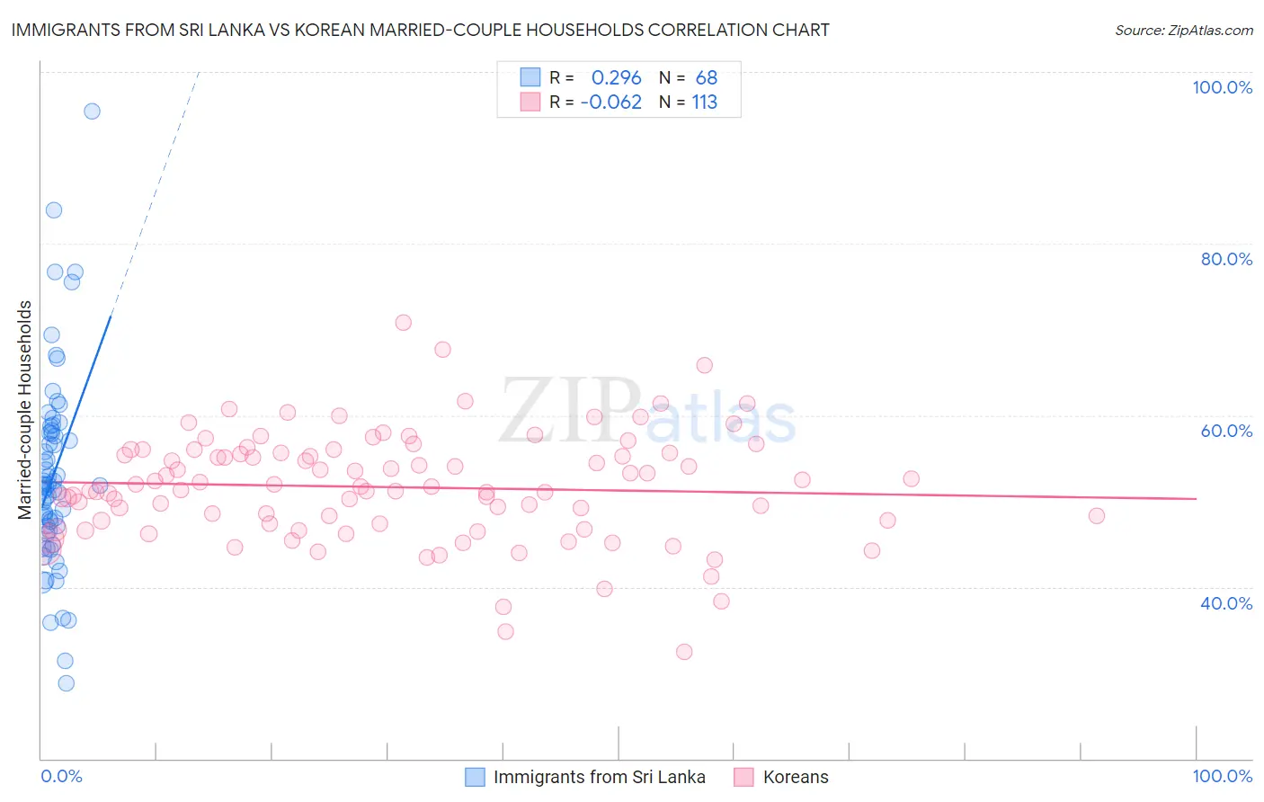 Immigrants from Sri Lanka vs Korean Married-couple Households