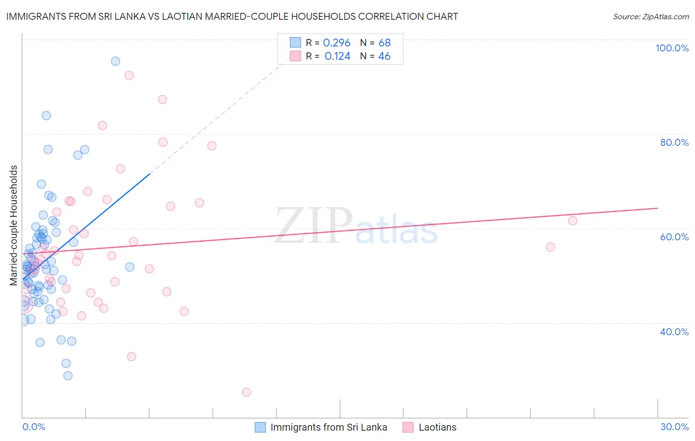 Immigrants from Sri Lanka vs Laotian Married-couple Households