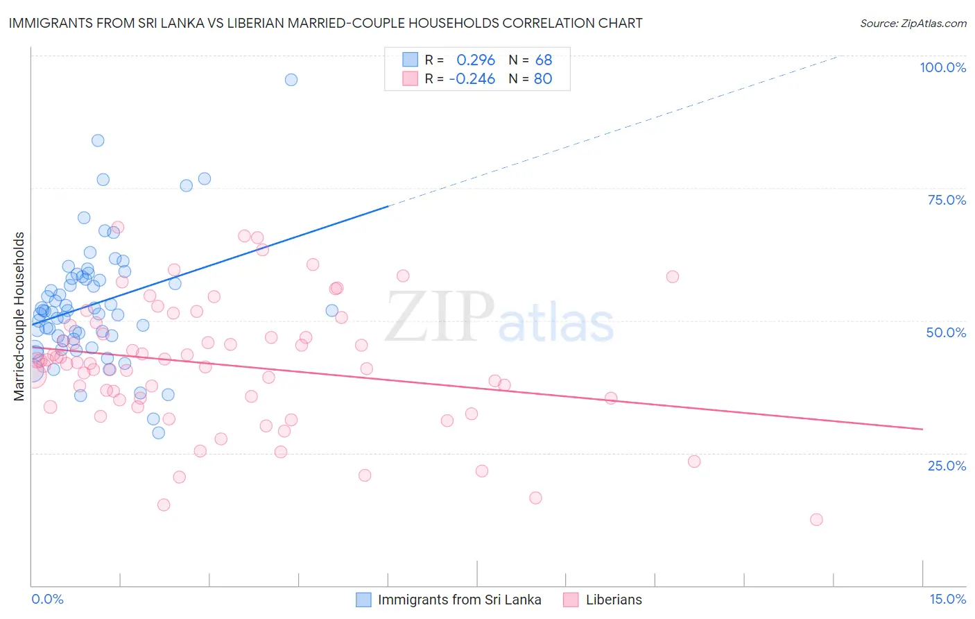 Immigrants from Sri Lanka vs Liberian Married-couple Households