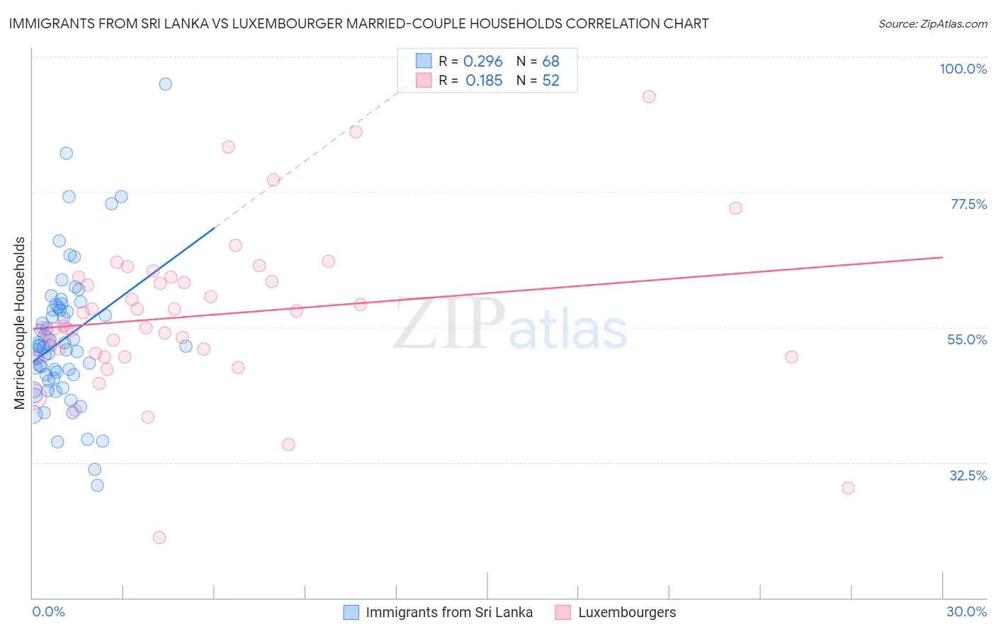 Immigrants from Sri Lanka vs Luxembourger Married-couple Households