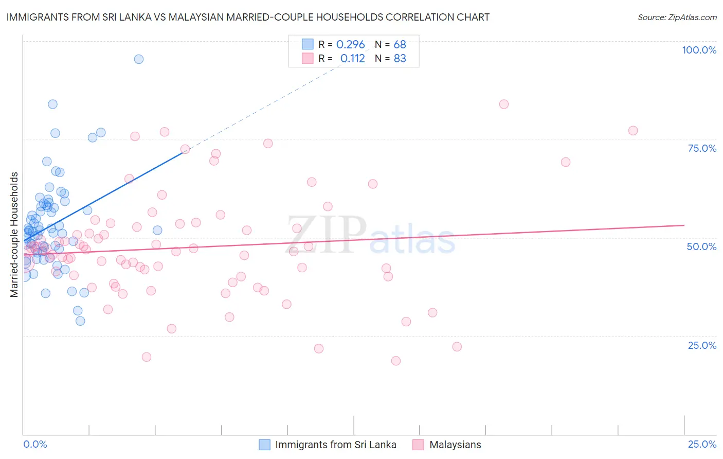 Immigrants from Sri Lanka vs Malaysian Married-couple Households