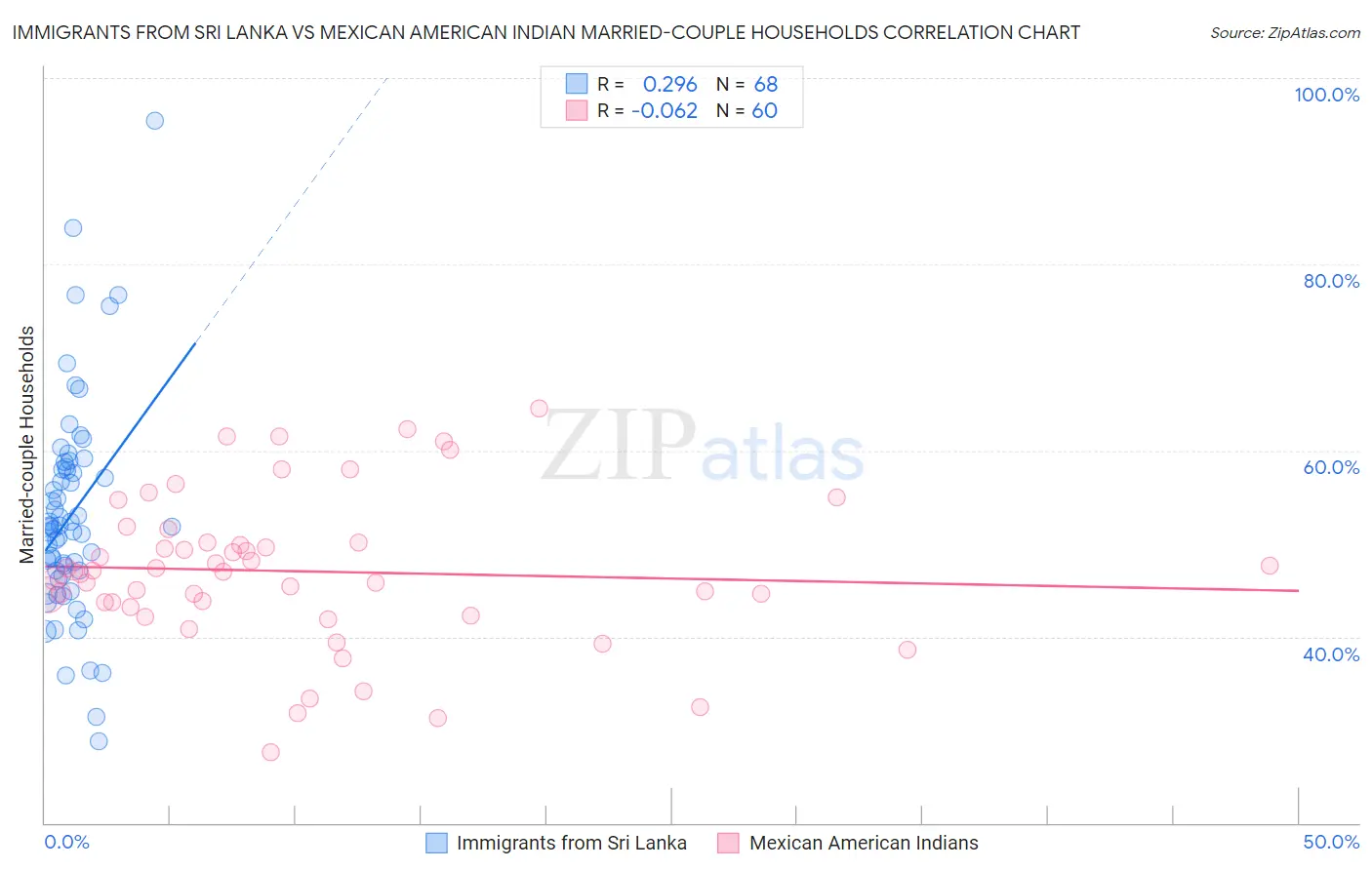 Immigrants from Sri Lanka vs Mexican American Indian Married-couple Households