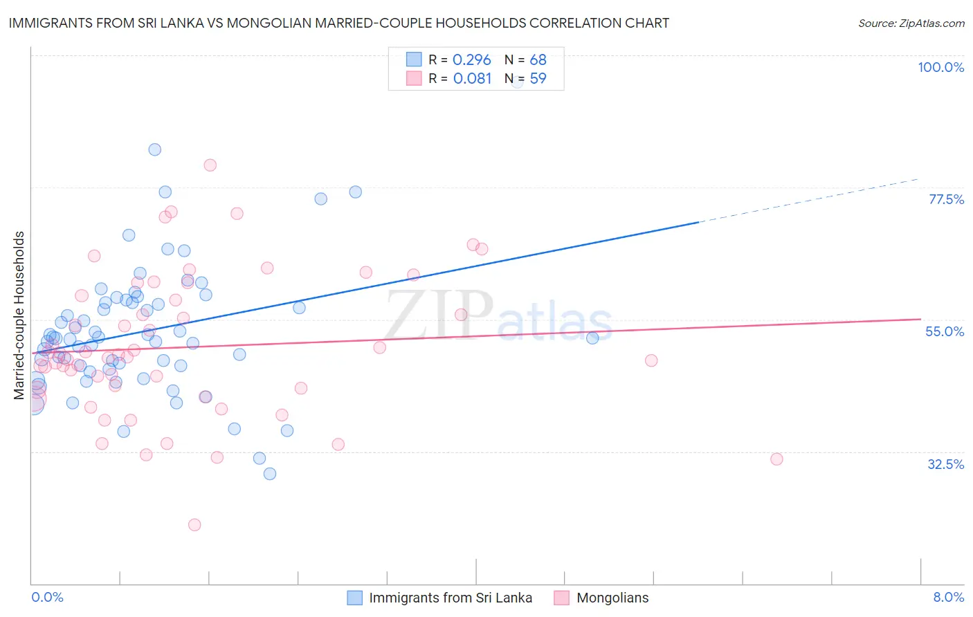 Immigrants from Sri Lanka vs Mongolian Married-couple Households