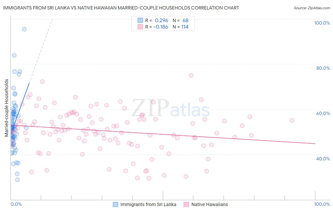 Immigrants from Sri Lanka vs Native Hawaiian Married-couple Households
