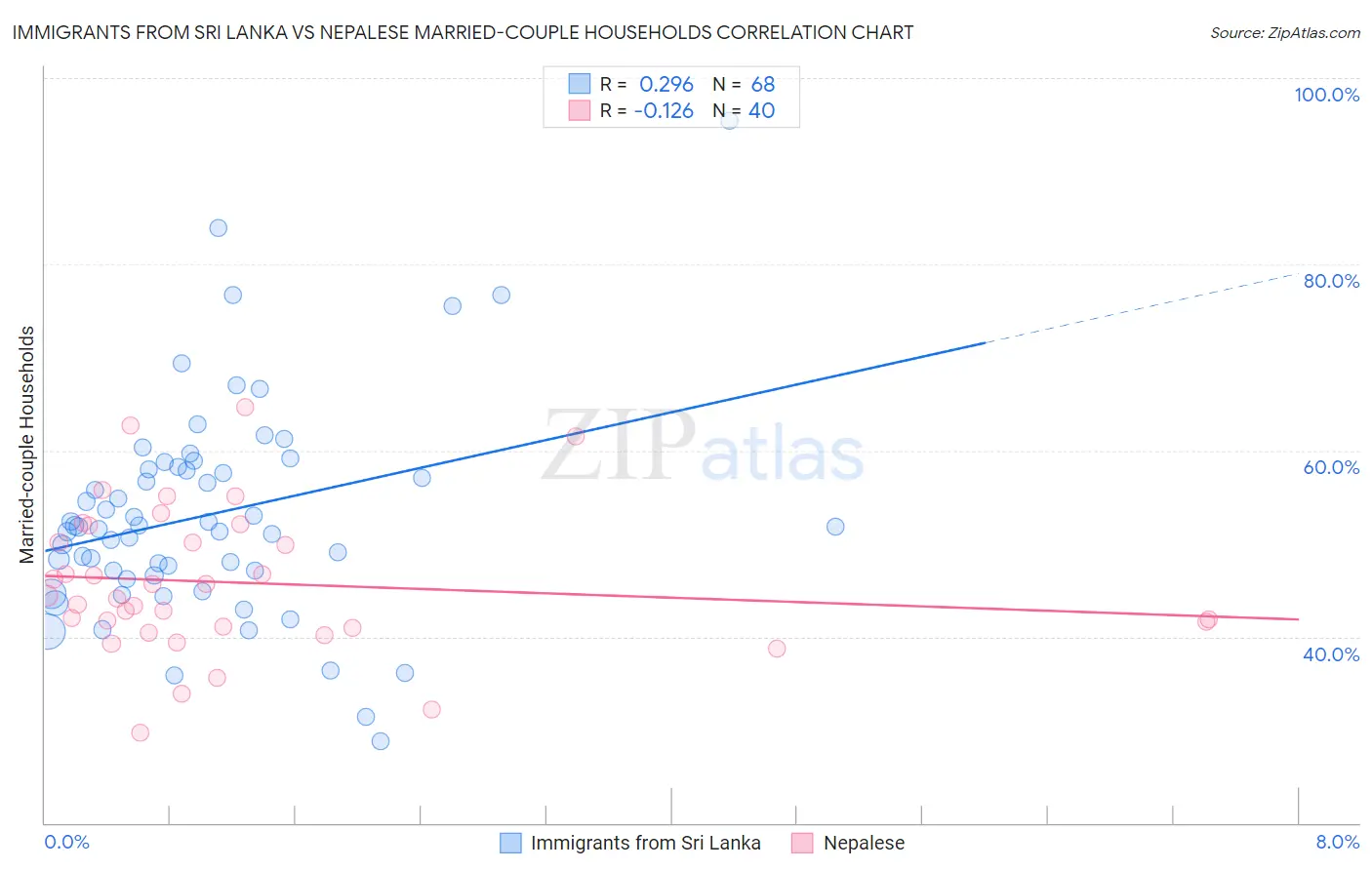 Immigrants from Sri Lanka vs Nepalese Married-couple Households