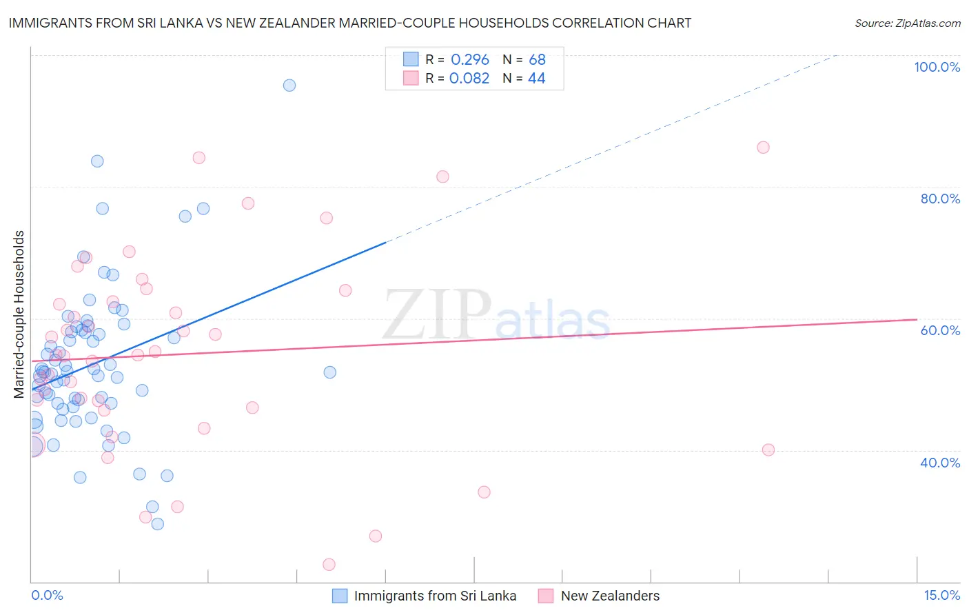 Immigrants from Sri Lanka vs New Zealander Married-couple Households