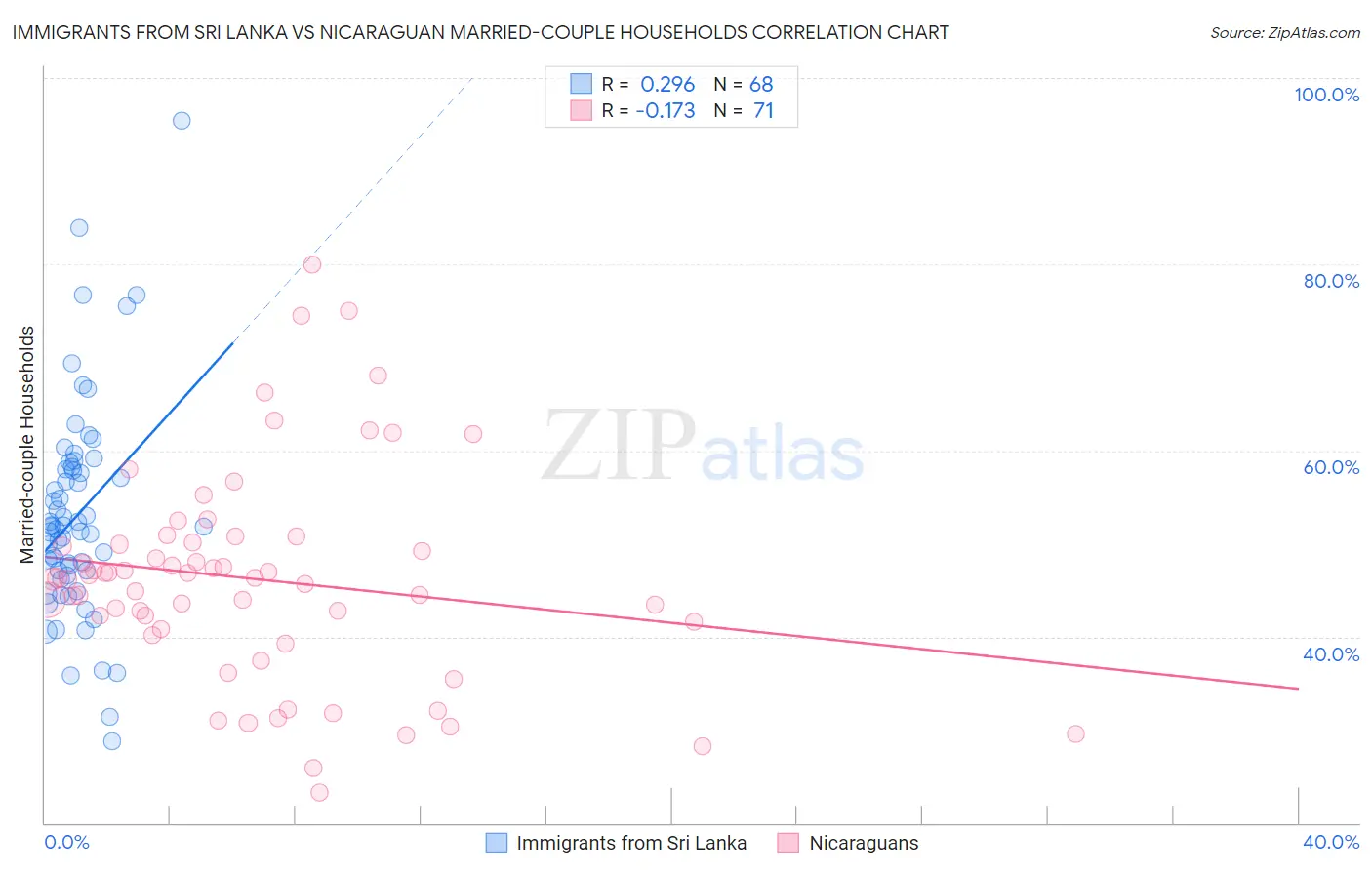 Immigrants from Sri Lanka vs Nicaraguan Married-couple Households