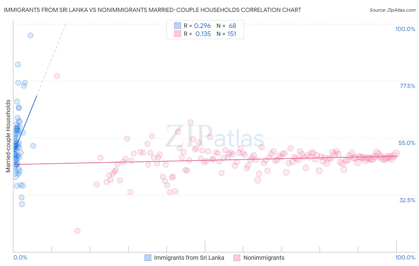 Immigrants from Sri Lanka vs Nonimmigrants Married-couple Households