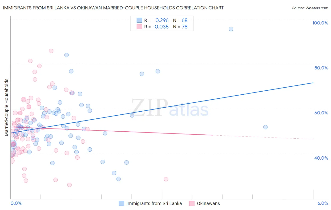 Immigrants from Sri Lanka vs Okinawan Married-couple Households