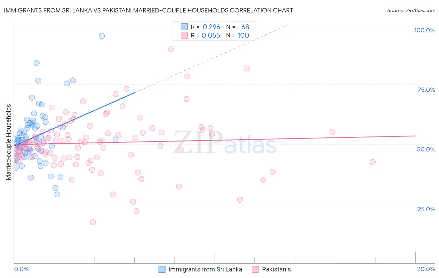 Immigrants from Sri Lanka vs Pakistani Married-couple Households