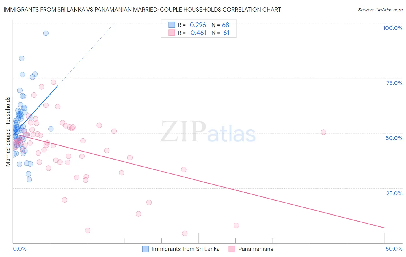 Immigrants from Sri Lanka vs Panamanian Married-couple Households