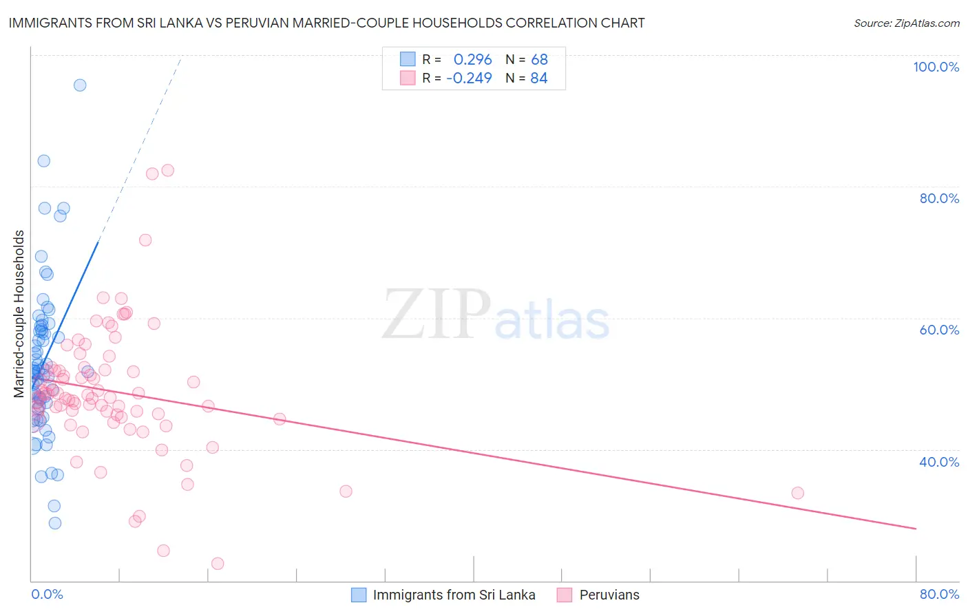 Immigrants from Sri Lanka vs Peruvian Married-couple Households