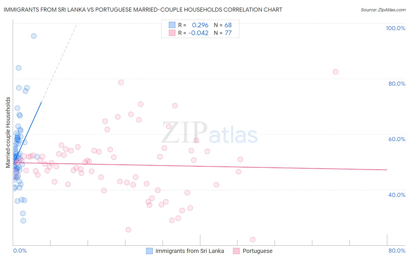 Immigrants from Sri Lanka vs Portuguese Married-couple Households