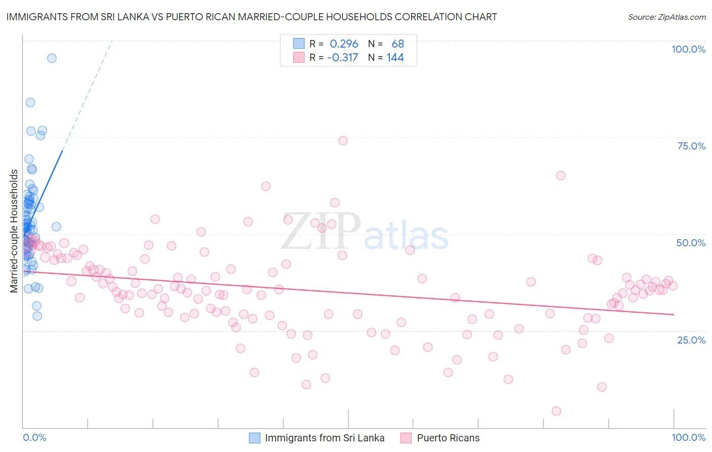 Immigrants from Sri Lanka vs Puerto Rican Married-couple Households