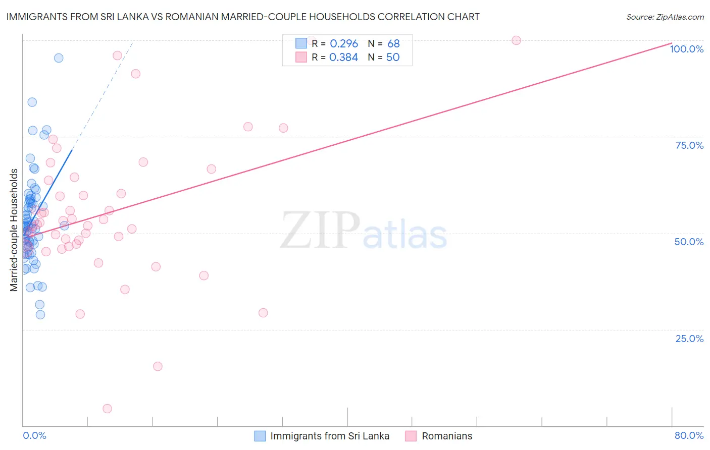 Immigrants from Sri Lanka vs Romanian Married-couple Households