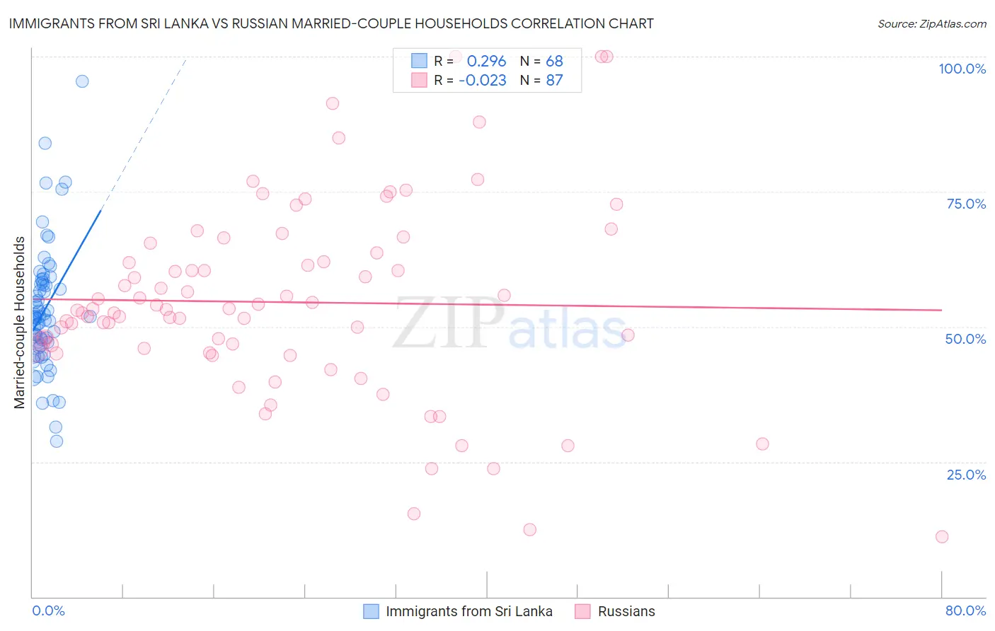 Immigrants from Sri Lanka vs Russian Married-couple Households