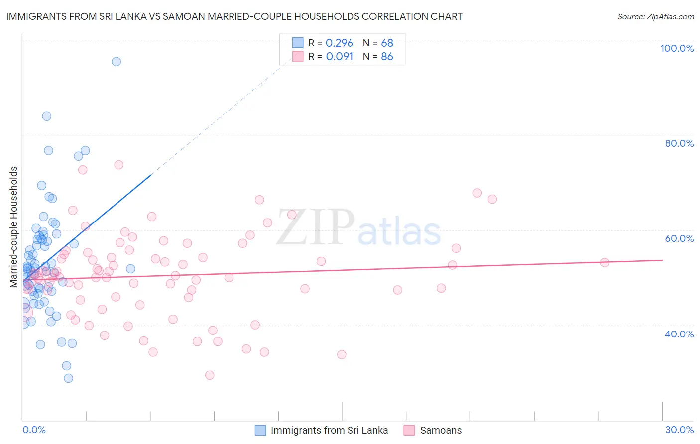 Immigrants from Sri Lanka vs Samoan Married-couple Households