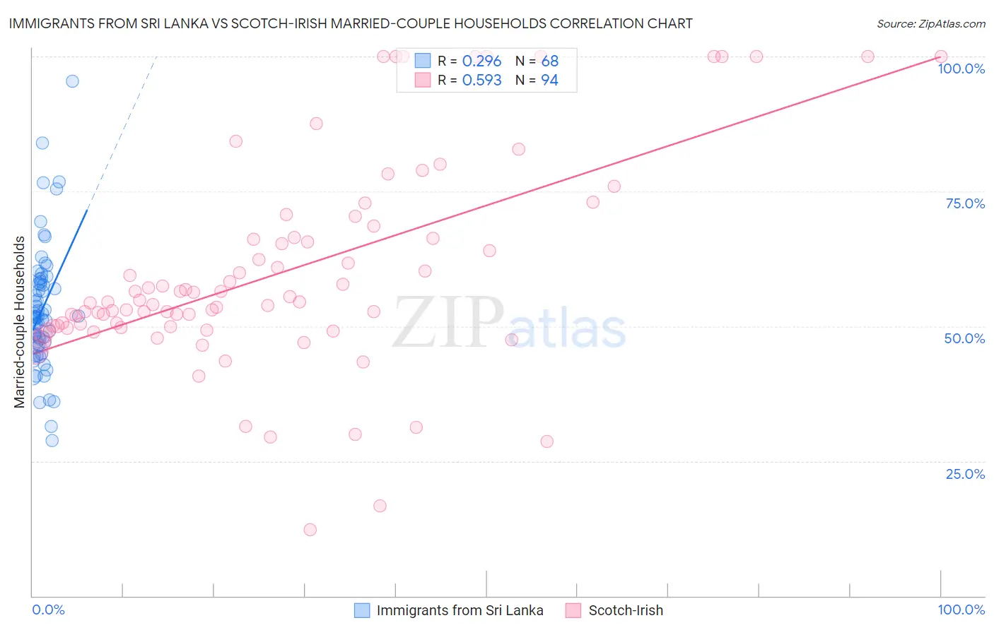 Immigrants from Sri Lanka vs Scotch-Irish Married-couple Households