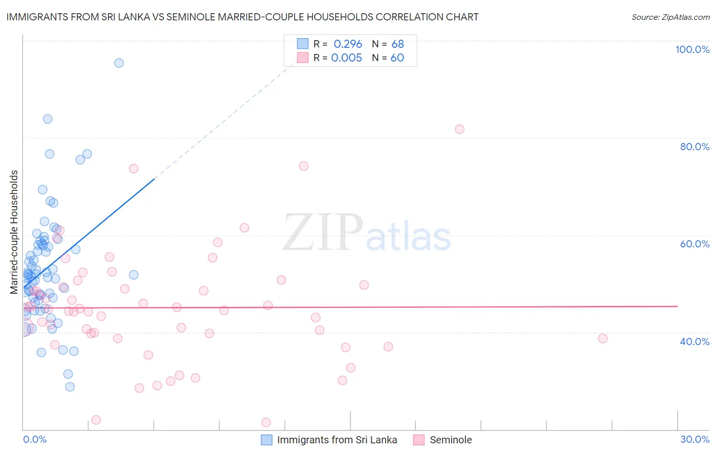 Immigrants from Sri Lanka vs Seminole Married-couple Households
