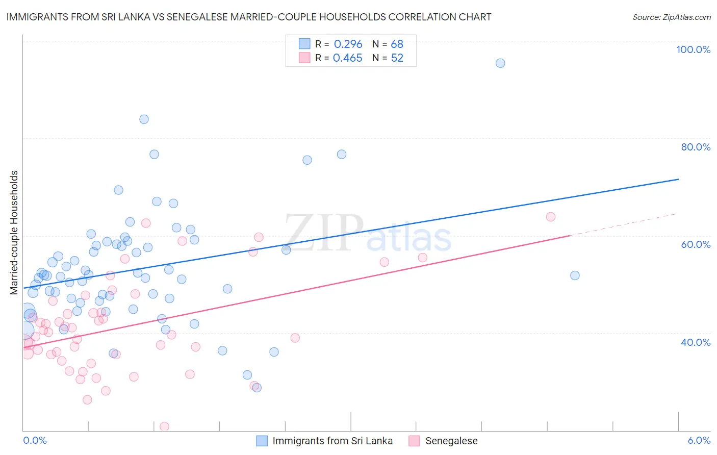 Immigrants from Sri Lanka vs Senegalese Married-couple Households