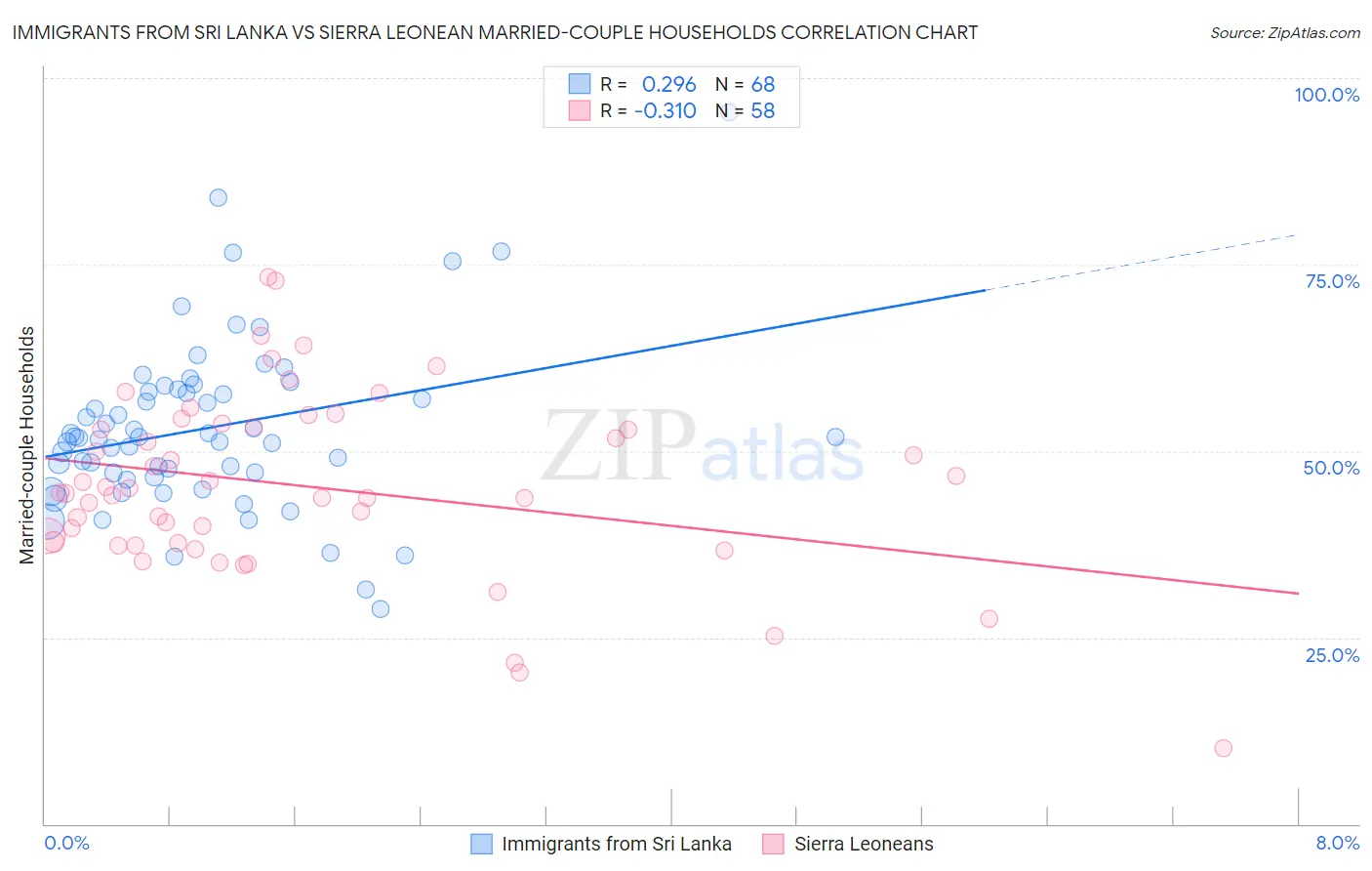 Immigrants from Sri Lanka vs Sierra Leonean Married-couple Households