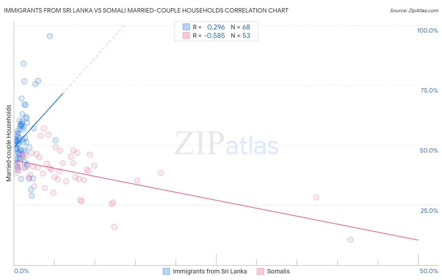 Immigrants from Sri Lanka vs Somali Married-couple Households