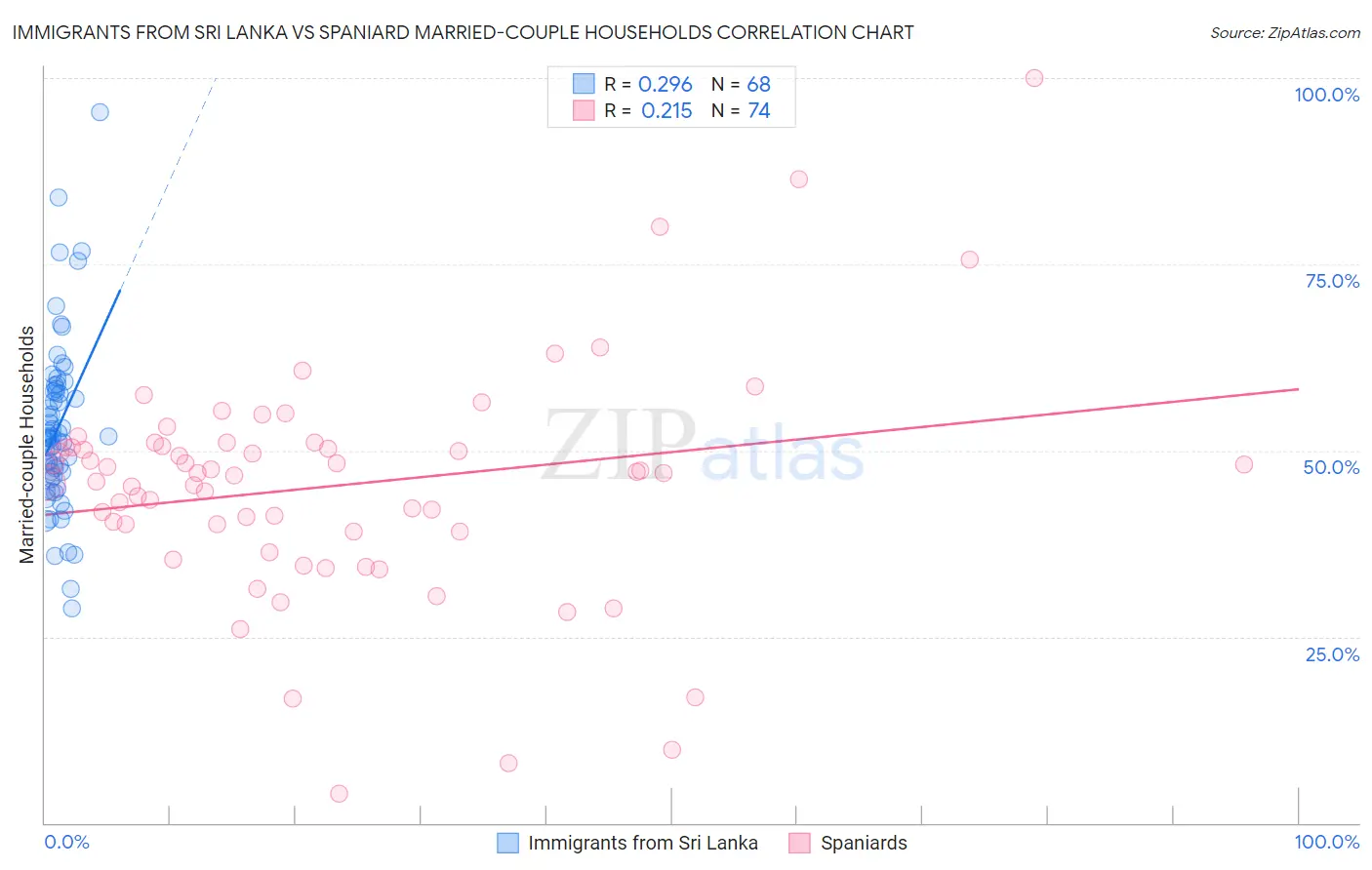 Immigrants from Sri Lanka vs Spaniard Married-couple Households