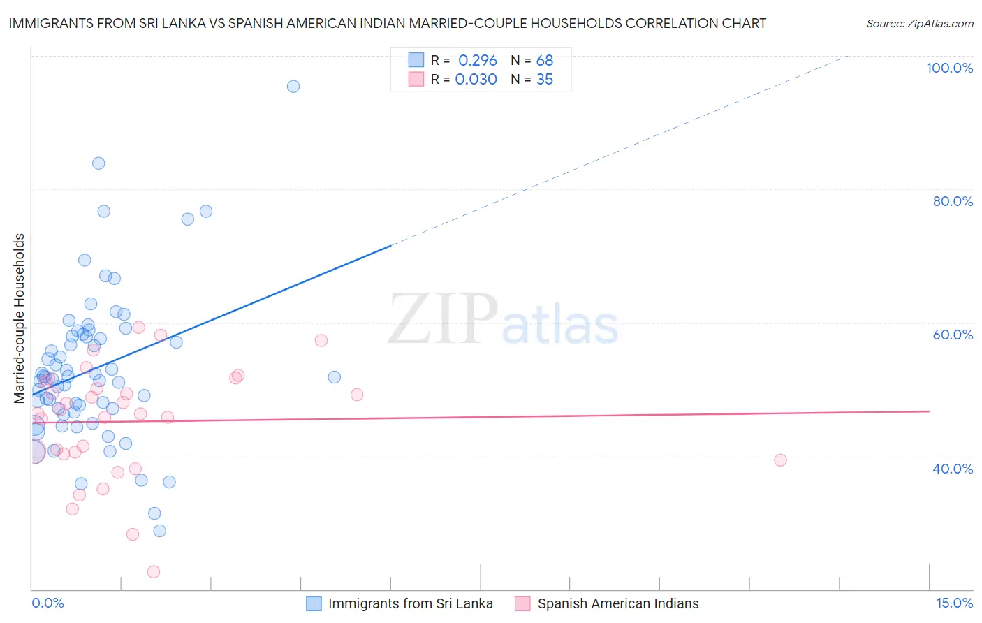 Immigrants from Sri Lanka vs Spanish American Indian Married-couple Households