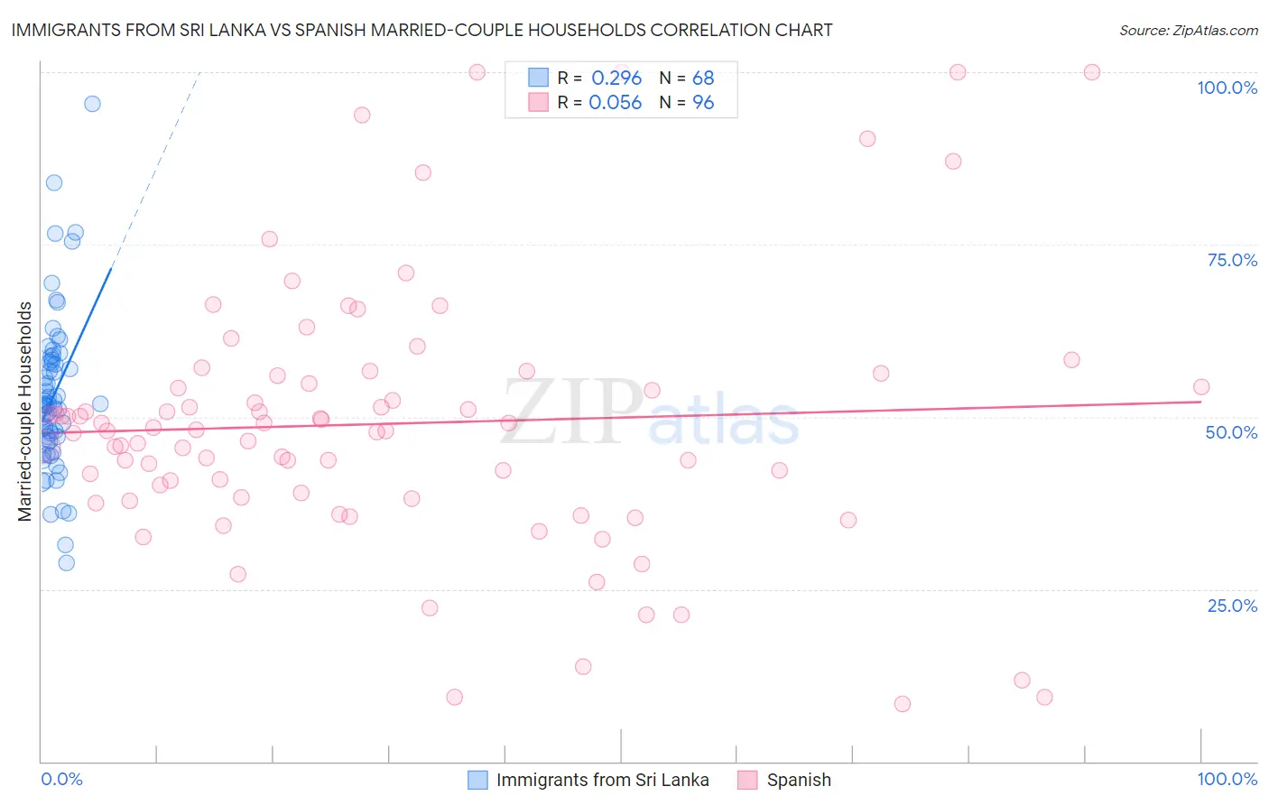 Immigrants from Sri Lanka vs Spanish Married-couple Households