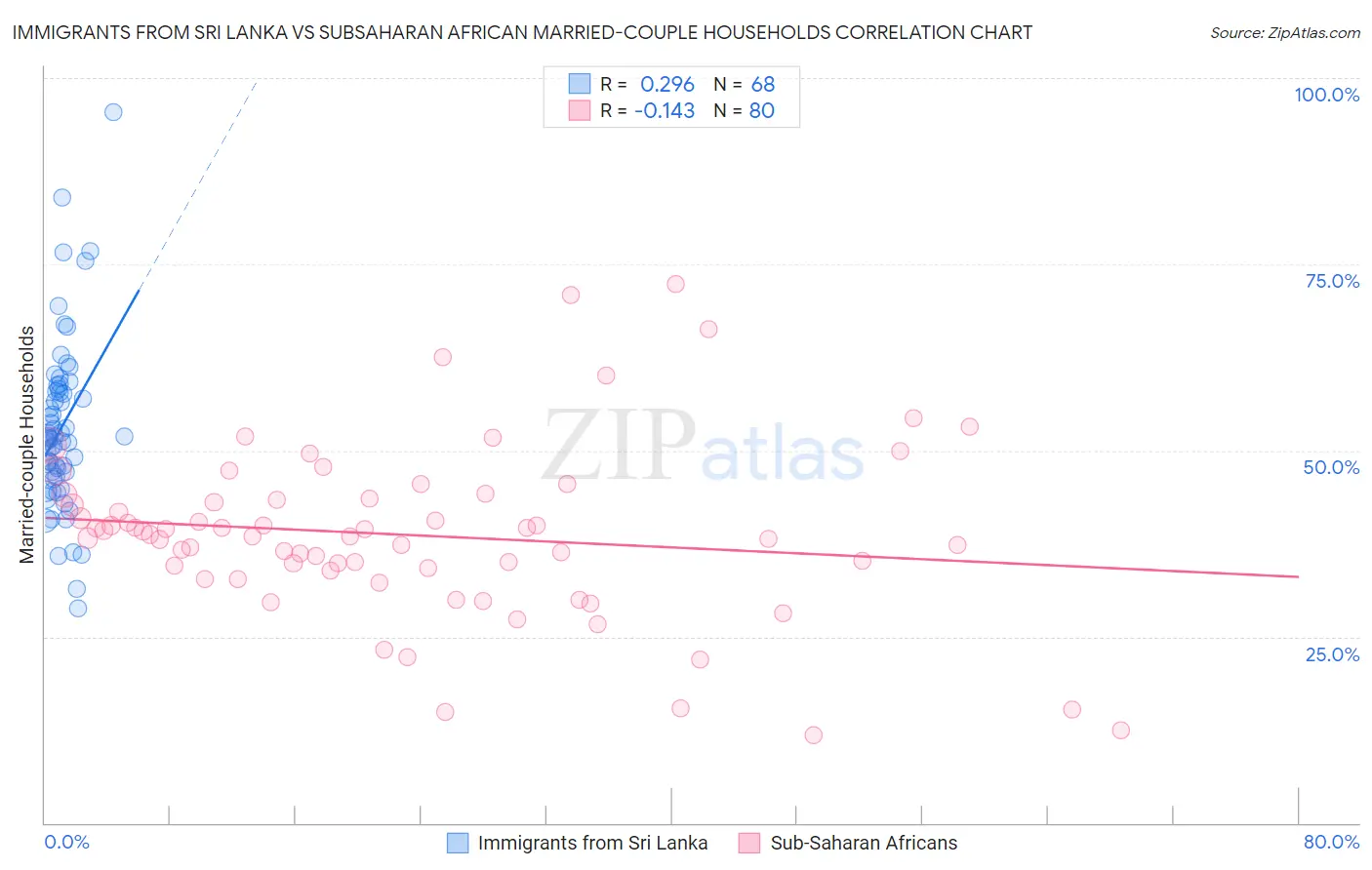 Immigrants from Sri Lanka vs Subsaharan African Married-couple Households