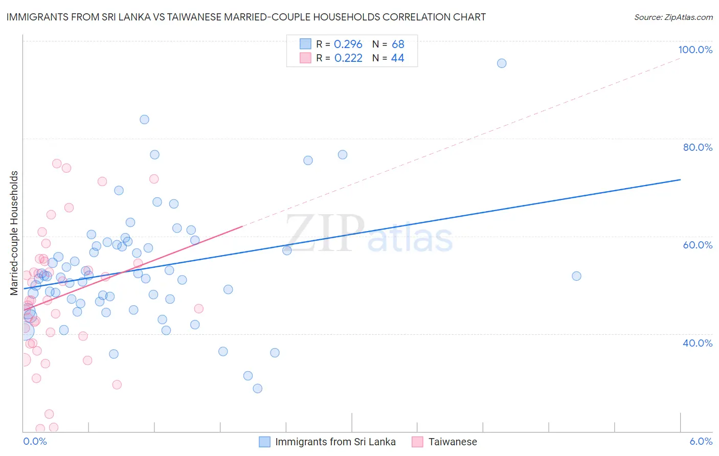 Immigrants from Sri Lanka vs Taiwanese Married-couple Households