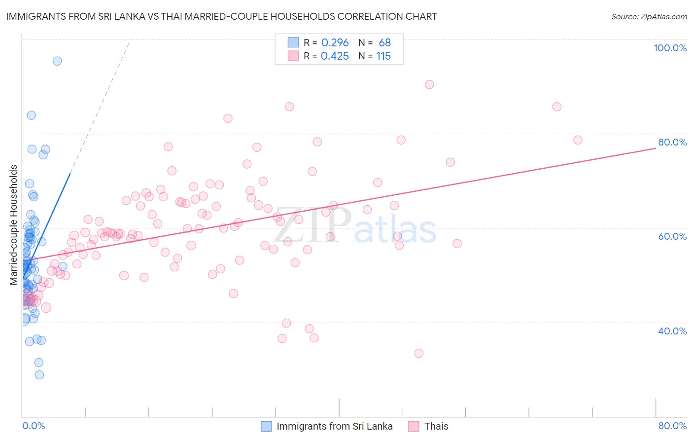 Immigrants from Sri Lanka vs Thai Married-couple Households