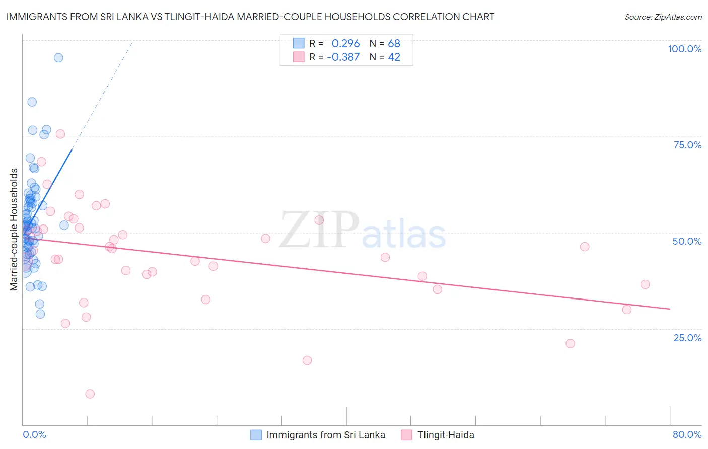 Immigrants from Sri Lanka vs Tlingit-Haida Married-couple Households