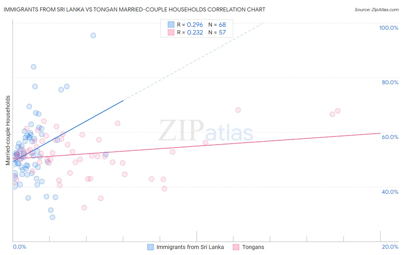 Immigrants from Sri Lanka vs Tongan Married-couple Households