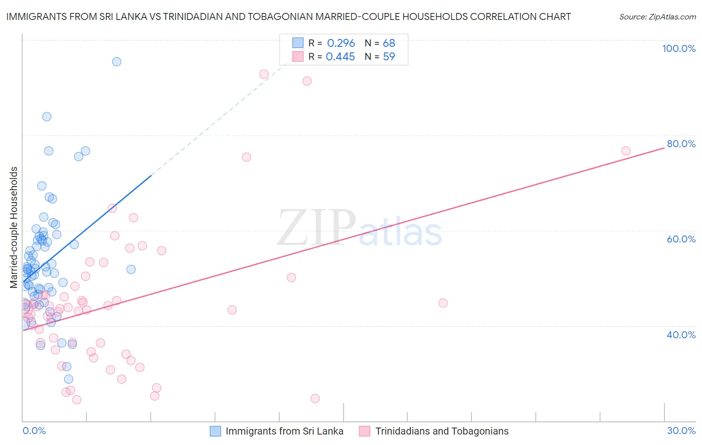 Immigrants from Sri Lanka vs Trinidadian and Tobagonian Married-couple Households